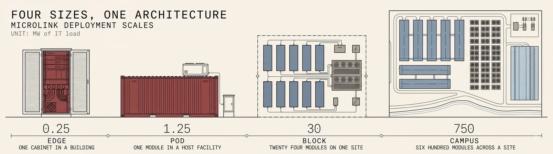 Four sizes, one architecture